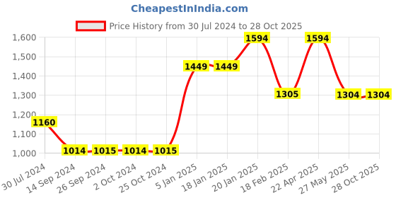 tatacliq.com Levi's 711 Mid Indigo Skinny Fit Jeans levi's Price History Graph from 30 Jul 2024 to 28 Oct 2025