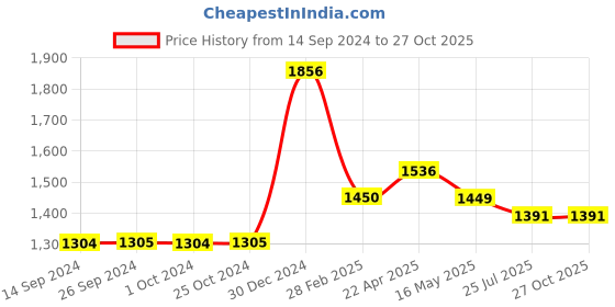 tatacliq.com Levi's 711 Mosaic Blue Skinny Fit Mid Rise Jeans levi's Price History Graph from 14 Sep 2024 to 27 Oct 2025
