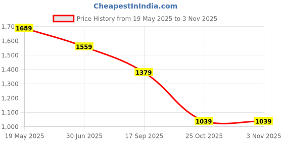 tatacliq.com Levi's 711 Sapphire Blue Skinny Fit Mid Rise Jeans levi's Price History Graph from 19 May 2025 to 2 Nov 2025