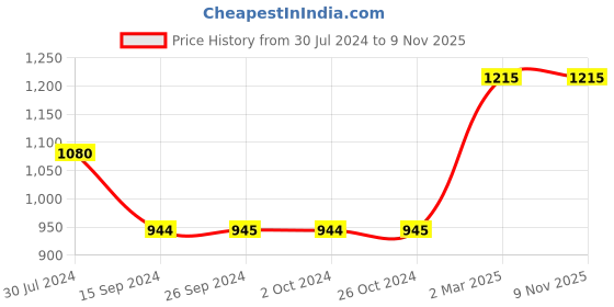 tatacliq.com Levi's 711 Washed Black Skinny Fit Mid Rise Jeans levi's Price History Graph from 30 Jul 2024 to 9 Nov 2025