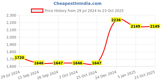 tatacliq.com Levi's 712 Black Slim Fit Mid Rise Jeans levi's Price History Graph from 29 Jul 2024 to 22 Oct 2025