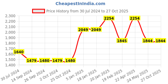 tatacliq.com Levi's 715 Black Bootcut Mid Rise Jeans levi's Price History Graph from 30 Jul 2024 to 26 Oct 2025
