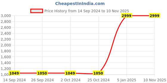 tatacliq.com Levi's 715 Black Cotton Regular Fit Jeans levi's Price History Graph from 14 Sep 2024 to 8 Nov 2025