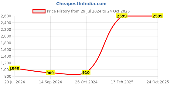 tatacliq.com Levi's 715 Blue Bootcut Mid Rise Jeans levi's Price History Graph from 29 Jul 2024 to 24 Oct 2025