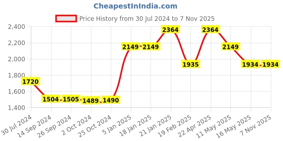tatacliq.com Levi's 715 Blue Bootcut Mid Rise Jeans levi's Price History Graph from 30 Jul 2024 to 7 Nov 2025