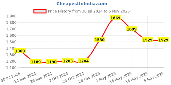 tatacliq.com Levi's 715 Dark Blue Bootcut Mid Rise Jeans levi's Price History Graph from 30 Jul 2024 to 5 Nov 2025