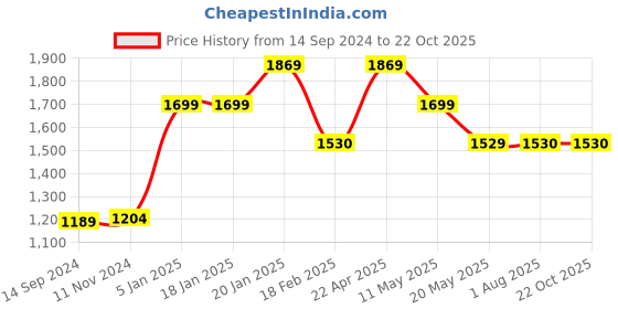 tatacliq.com Levi's 715 Dark Blue Bootcut Mid Rise Jeans levi's Price History Graph from 14 Sep 2024 to 21 Oct 2025