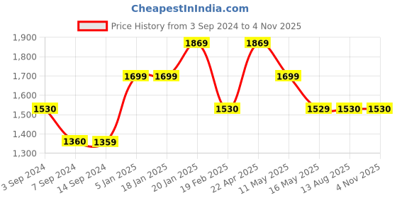 tatacliq.com Levi's 721 Black Relaxed Fit Mid Rise Jeans levi's Price History Graph from 3 Sep 2024 to 1 Nov 2025