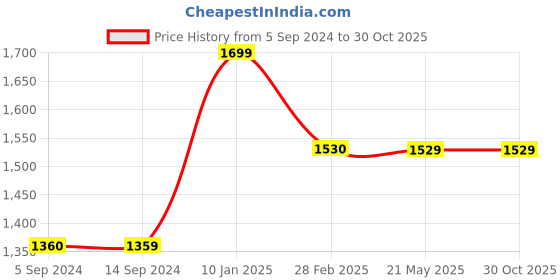 tatacliq.com Levi's 721 Black Relaxed Fit Mid Rise Jeans levi's Price History Graph from 5 Sep 2024 to 30 Oct 2025