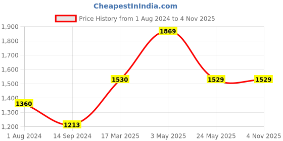 tatacliq.com Levi's 721 Black Skinny Fit High Rise Jeans levi's Price History Graph from 1 Aug 2024 to 3 Nov 2025