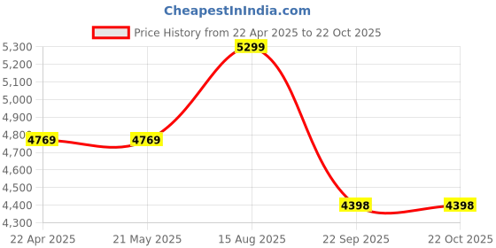 tatacliq.com Levi's 721 Black Skinny Fit Jeans levi's Price History Graph from 22 Apr 2025 to 22 Oct 2025