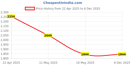 tatacliq.com Levi's 721 Black Skinny Fit Jeans levi's Price History Graph from 22 Apr 2025 to 5 Dec 2025