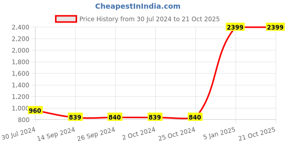 tatacliq.com Levi's 721 Black Skinny Fit Mid Rise Jeans levi's Price History Graph from 30 Jul 2024 to 21 Oct 2025