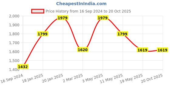 tatacliq.com Levi's 721 Blue Relaxed Fit High Rise Jeans levi's Price History Graph from 16 Sep 2024 to 20 Oct 2025