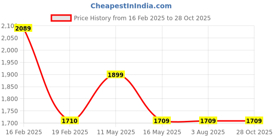 tatacliq.com Levi's 721 Blue Relaxed Fit High Rise Jeans levi's Price History Graph from 16 Feb 2025 to 28 Oct 2025