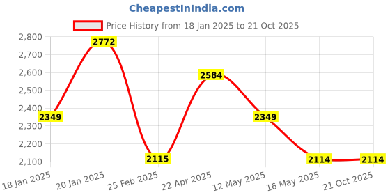 tatacliq.com Levi's 721 Blue Relaxed Fit High Rise Jeans levi's Price History Graph from 18 Jan 2025 to 21 Oct 2025