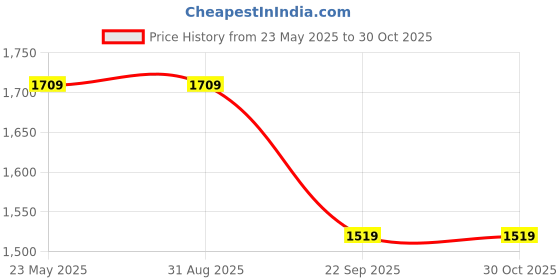 tatacliq.com Levi's 721 Blue Relaxed Fit High Rise Jeans levi's Price History Graph from 23 May 2025 to 30 Oct 2025
