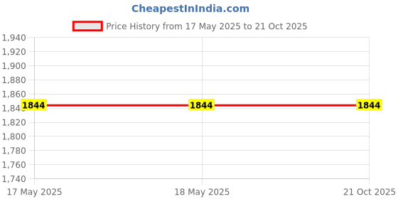 tatacliq.com Levi's 721 Blue Relaxed Fit High Rise Jeans levi's Price History Graph from 17 May 2025 to 21 Oct 2025