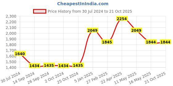 tatacliq.com Levi's 721 Blue Skinny Fit High Rise Jeans levi's Price History Graph from 30 Jul 2024 to 20 Oct 2025