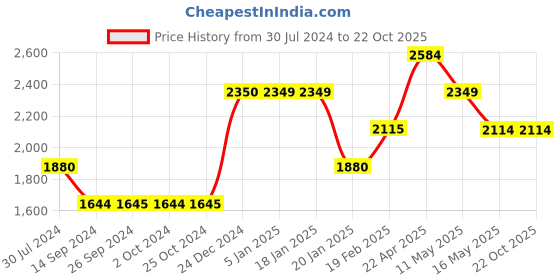 tatacliq.com Levi's 721 Blue Skinny Fit High Rise Jeans levi's Price History Graph from 30 Jul 2024 to 22 Oct 2025