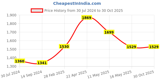 tatacliq.com Levi's 721 Blue Skinny Fit High Rise Jeans levi's Price History Graph from 30 Jul 2024 to 30 Oct 2025