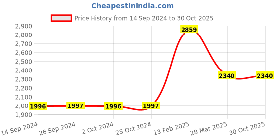tatacliq.com Levi's 721 Blue Skinny Fit High Rise Jeans levi's Price History Graph from 14 Sep 2024 to 30 Oct 2025
