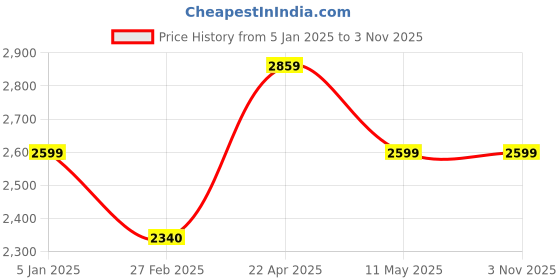 tatacliq.com Levi's 721 Blue Skinny Fit High Rise Jeans levi's Price History Graph from 5 Jan 2025 to 1 Nov 2025