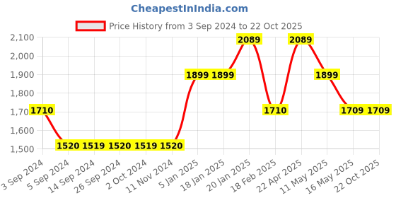 tatacliq.com Levi's 721 Dark Blue Relaxed Fit High Rise Jeans levi's Price History Graph from 3 Sep 2024 to 22 Oct 2025