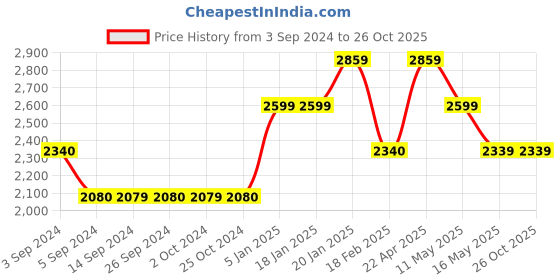tatacliq.com Levi's 721 Dark Blue Relaxed Fit High Rise Jeans levi's Price History Graph from 3 Sep 2024 to 26 Oct 2025