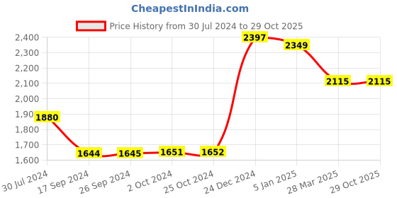 tatacliq.com Levi's 721 Dark Blue Skinny Fit High Rise Jeans levi's Price History Graph from 30 Jul 2024 to 29 Oct 2025