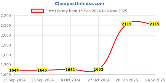 tatacliq.com Levi's 721 Dark Blue Skinny Fit High Rise Jeans levi's Price History Graph from 15 Sep 2024 to 4 Nov 2025