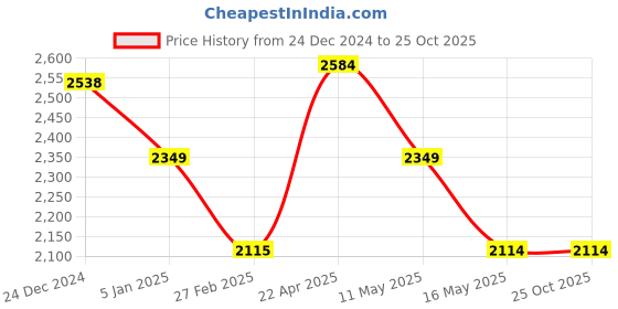 tatacliq.com Levi's 721 Dark Blue Skinny Fit High Rise Jeans levi's Price History Graph from 24 Dec 2024 to 24 Oct 2025