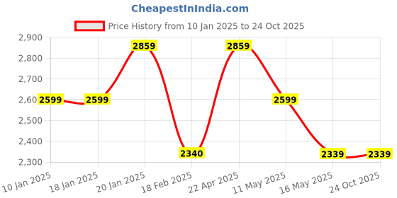 tatacliq.com Levi's 721 Dark Blue Skinny Fit High Rise Jeans levi's Price History Graph from 10 Jan 2025 to 23 Oct 2025