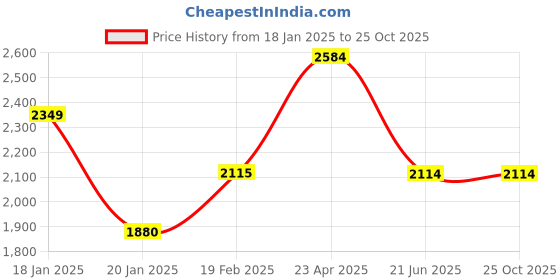 tatacliq.com Levi's 721 Dark Blue Skinny Fit High Rise Jeans levi's Price History Graph from 18 Jan 2025 to 24 Oct 2025