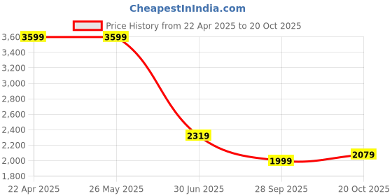 tatacliq.com Levi's 721 Dark Blue Skinny Fit Jeans levi's Price History Graph from 22 Apr 2025 to 20 Oct 2025