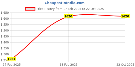 tatacliq.com Levi's 721 Dark Grey Cotton Skinny Fit Jeans levi's Price History Graph from 17 Feb 2025 to 21 Oct 2025