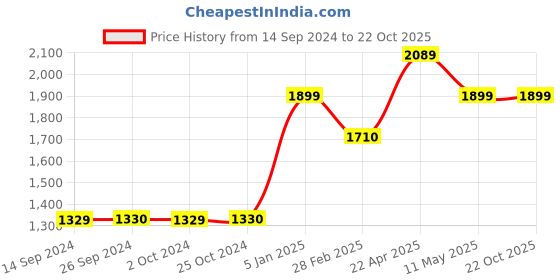 tatacliq.com Levi's 721 Dark Indigo Skinny Fit High Rise Jeans levi's Price History Graph from 14 Sep 2024 to 22 Oct 2025