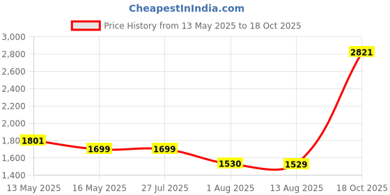 tatacliq.com Levi's 721 Denim Blue Skinny Fit High Rise Jeans levi's Price History Graph from 13 May 2025 to 18 Oct 2025