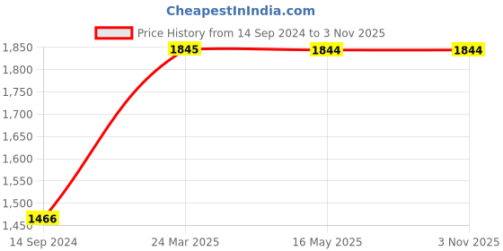 tatacliq.com Levi's 721 Grey Super Skinny Fit High Rise Jeans levi's Price History Graph from 14 Sep 2024 to 2 Nov 2025