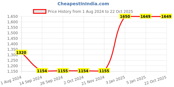 tatacliq.com Levi's 721 Indigo Skinny Fit Jeans levi's Price History Graph from 1 Aug 2024 to 22 Oct 2025