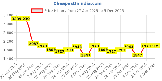 tatacliq.com Levi's 721 Indigo Skinny Fit Jeans levi's Price History Graph from 27 Apr 2025 to 5 Dec 2025