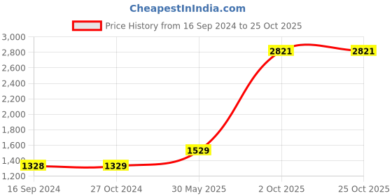 tatacliq.com Levi's 721 Light Blue Skinny Fit High Rise Jeans levi's Price History Graph from 16 Sep 2024 to 24 Oct 2025