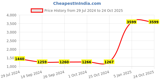 tatacliq.com Levi's 721 Pepper Black Skinny Fit Mid Rise Jeans levi's Price History Graph from 29 Jul 2024 to 22 Oct 2025
