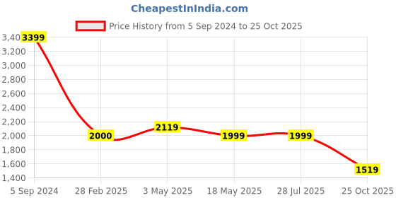tatacliq.com Levi's 721 Teapot Blue Distressed Skinny Fit High Rise Jeans levi's Price History Graph from 5 Sep 2024 to 25 Oct 2025
