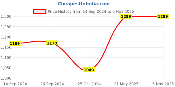 tatacliq.com Levi's 724 Aegean Blue Straight Fit High Rise Jeans levi's Price History Graph from 14 Sep 2024 to 4 Nov 2025