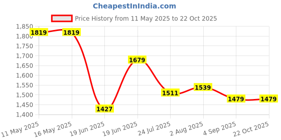 tatacliq.com Levi's 724 Black Cotton Slim Fit Jeans levi's Price History Graph from 11 May 2025 to 21 Oct 2025
