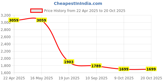 tatacliq.com Levi's 724 Black Slim Fit Jeans levi's Price History Graph from 22 Apr 2025 to 20 Oct 2025