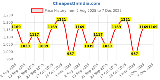 tatacliq.com Levi's 724 Black Slim Fit Jeans levi's Price History Graph from 2 Aug 2025 to 6 Dec 2025