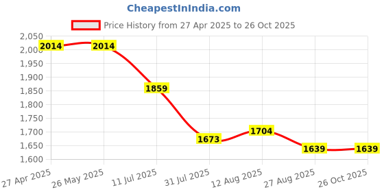 tatacliq.com Levi's 724 Blue Cotton Slim Fit Jeans levi's Price History Graph from 27 Apr 2025 to 26 Oct 2025