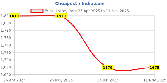 tatacliq.com Levi's 724 Blue Cotton Slim Fit Jeans levi's Price History Graph from 26 Apr 2025 to 11 Nov 2025